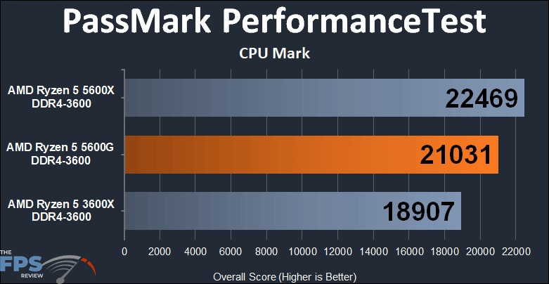 Ryzen 5 5600G’nin Oyun Performansı