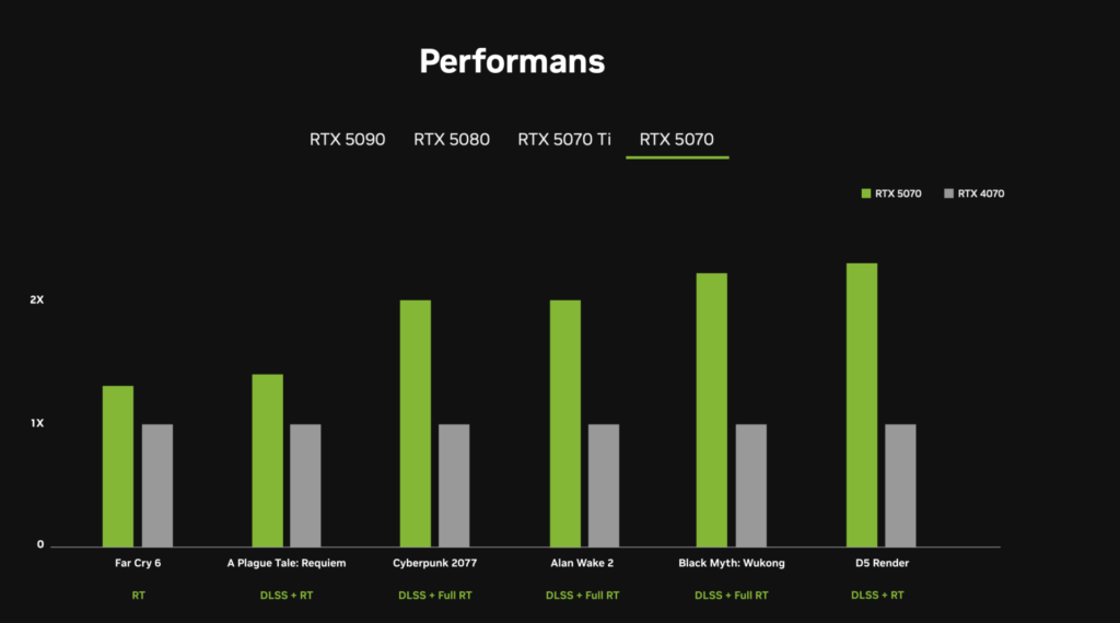 Nvidia RTX 5070 Performans